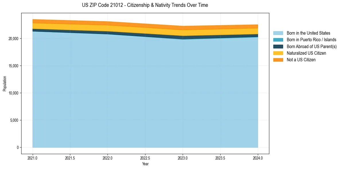Historical nativity trends for 