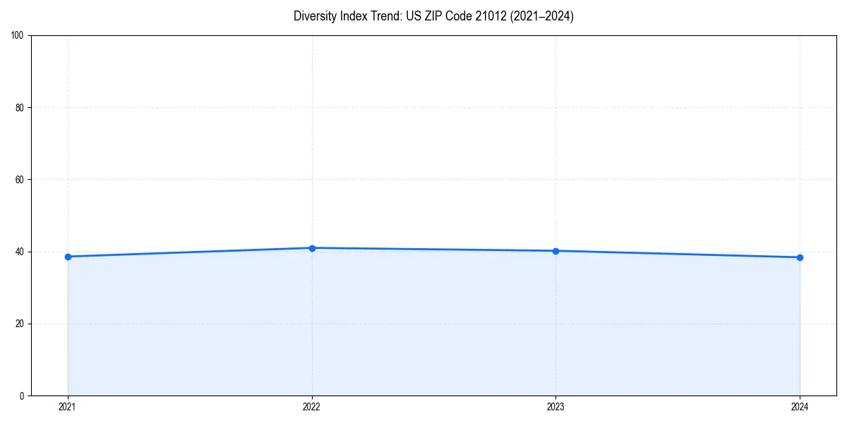 Line chart showing diversity index trends for 