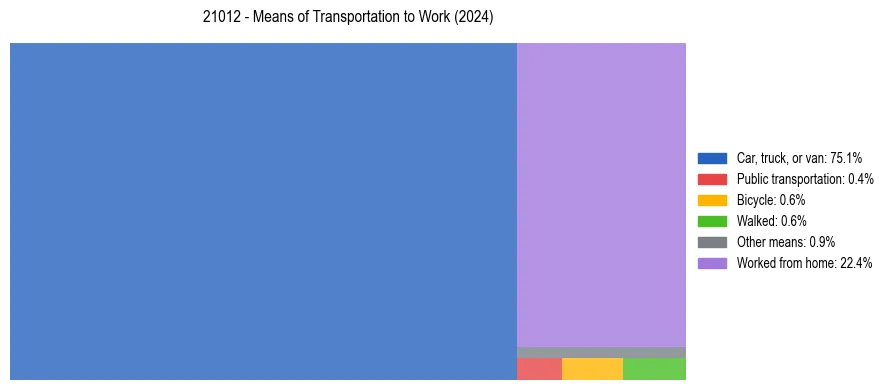 Commute modes in US ZIP Code 21012
