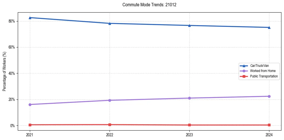Transportation trends in US ZIP Code 21012