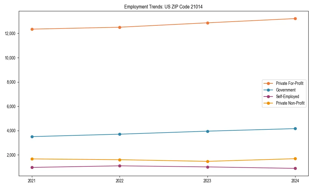 Long-term employment trends in