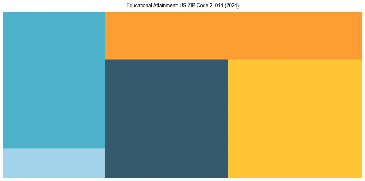 Education Treemap for in 2024