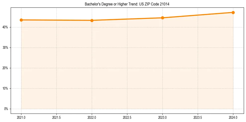 Trend chart showing bachelor degree growth in