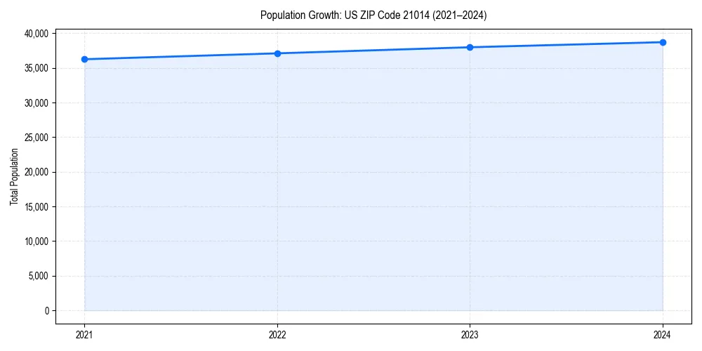 Population trends in