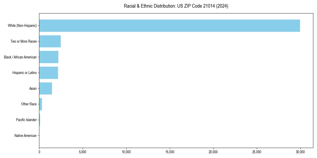 Bar chart showing racial distribution in for 2024