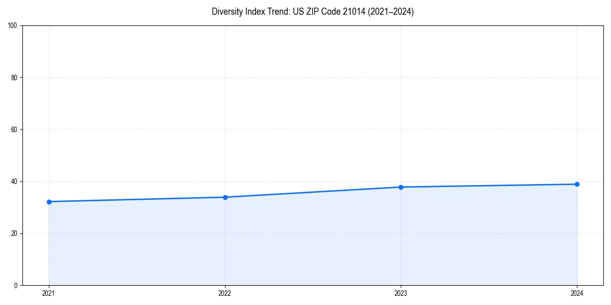 Line chart showing diversity index trends for