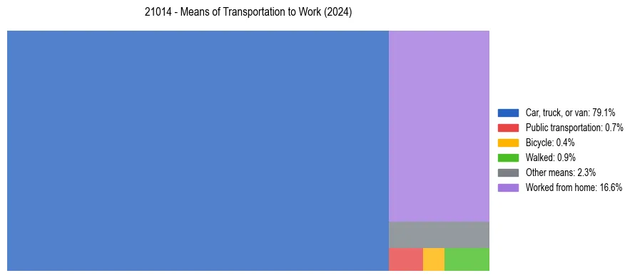 Commute modes in US ZIP Code 21014