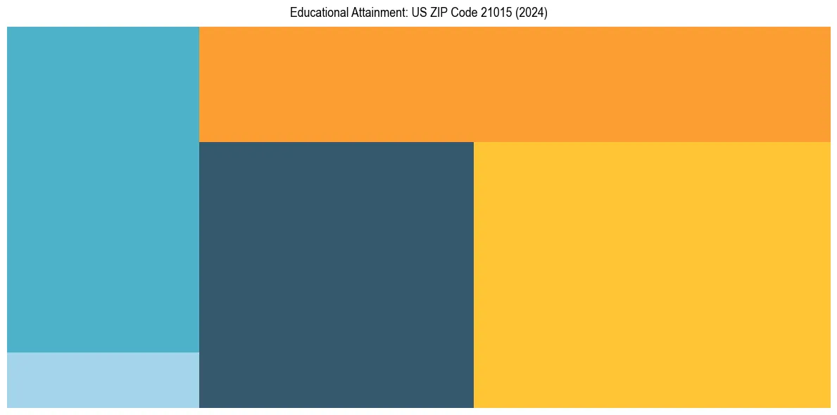 Education Treemap for in 2024