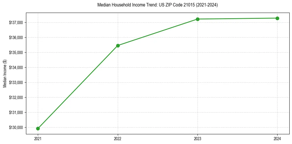 Income trend for 
