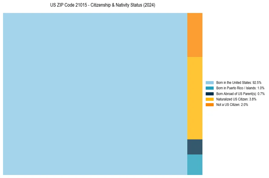 Nativity Treemap for