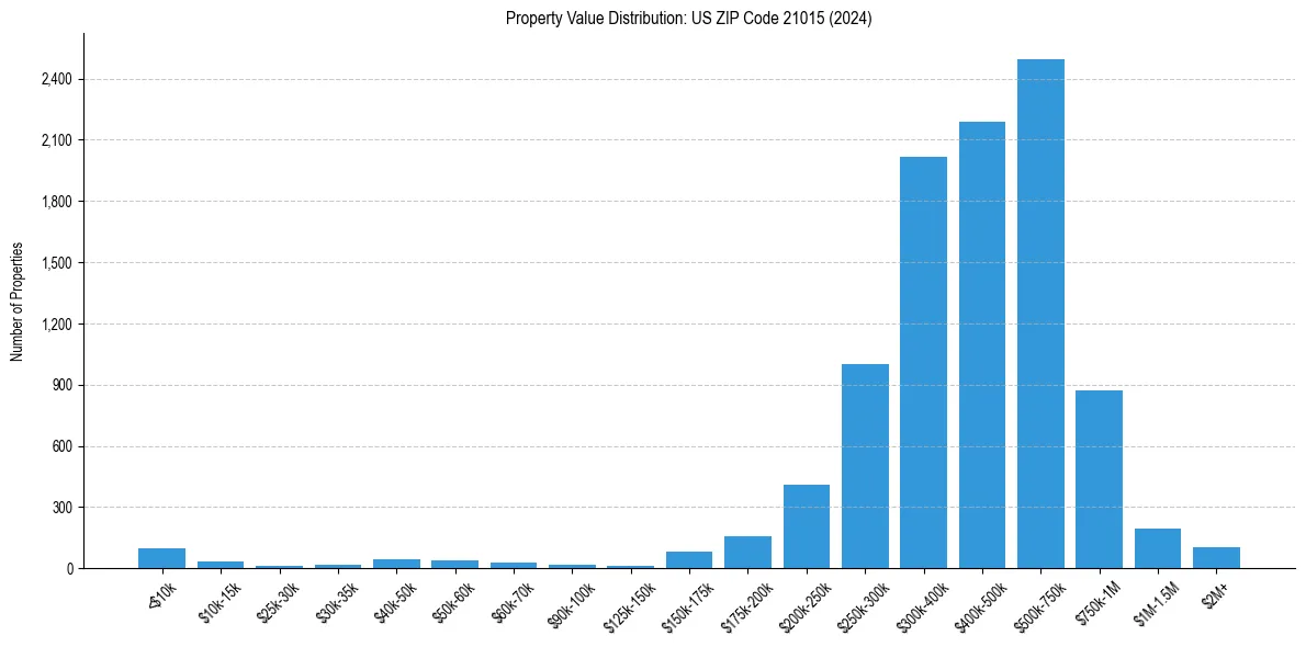 Value Distribution for