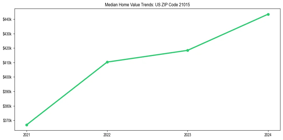 Median property value trends in