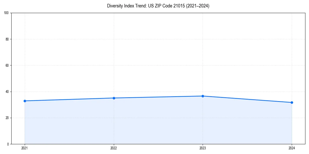 Line chart showing diversity index trends for