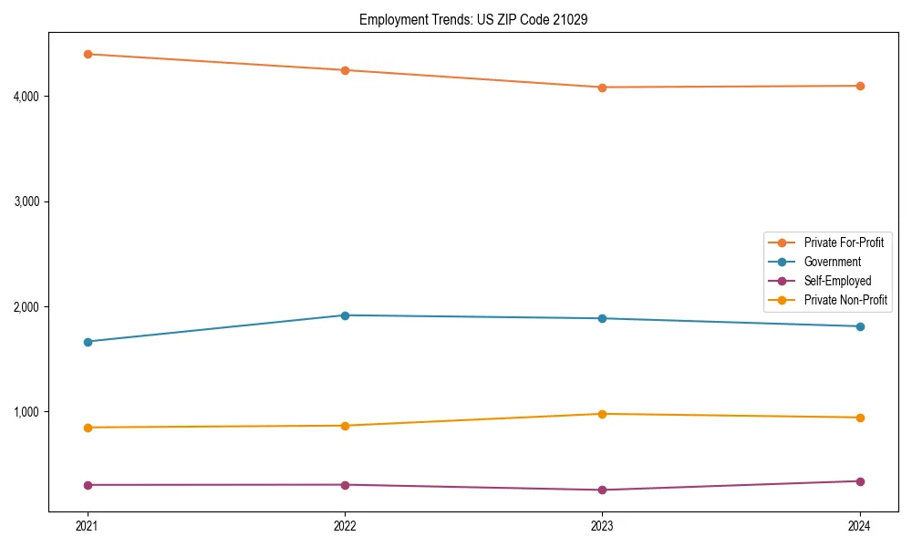 Long-term employment trends in 