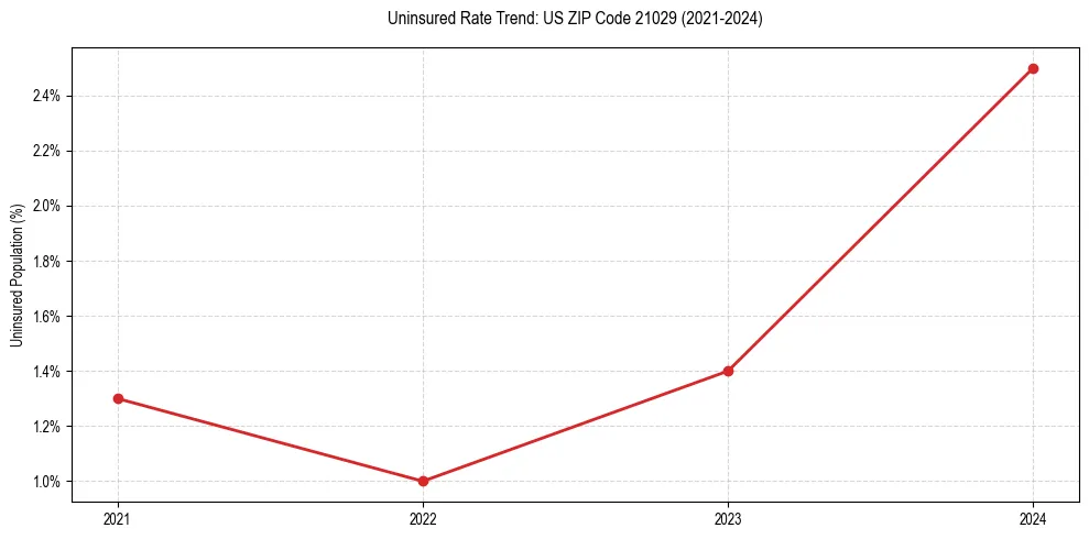 Uninsured trend chart for US ZIP Code 21029
