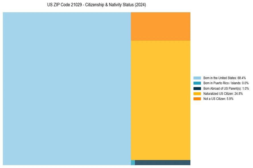 Nativity Treemap for 