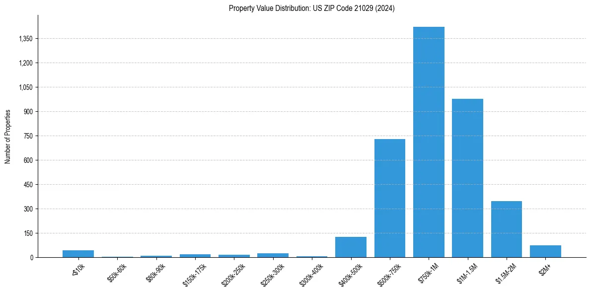 Value Distribution for 