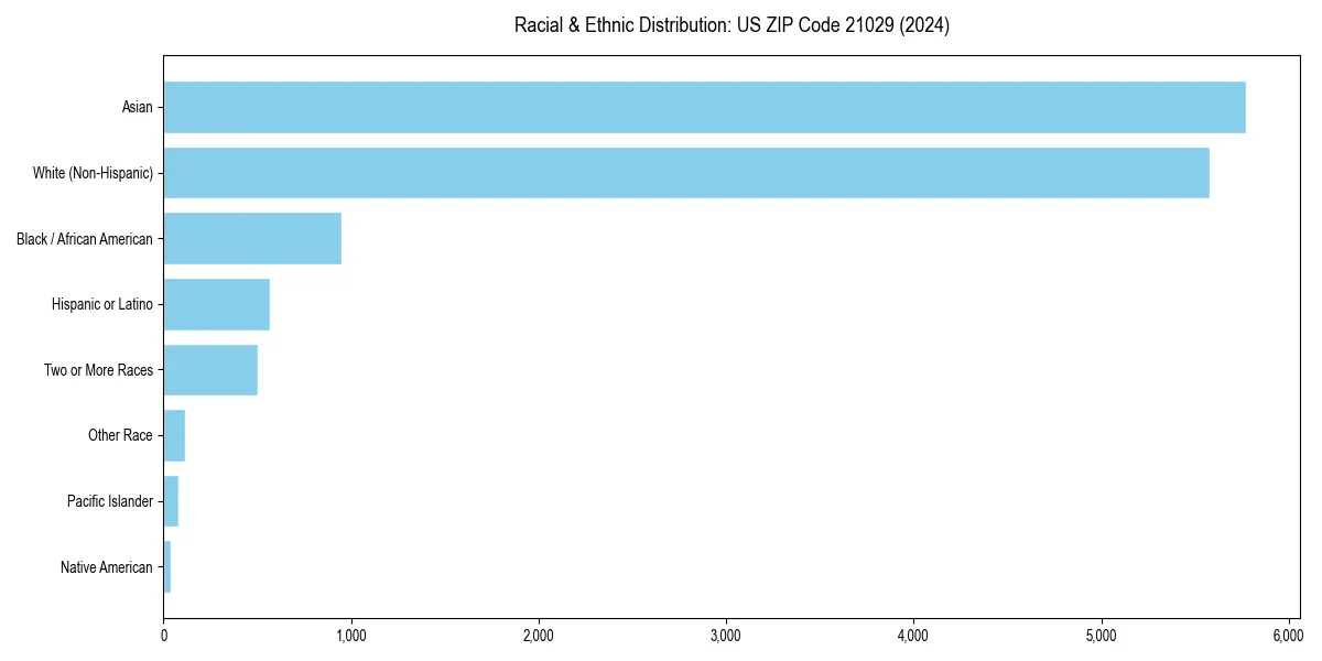 Bar chart showing racial distribution in  for 2024