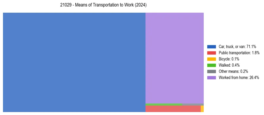 Commute modes in US ZIP Code 21029