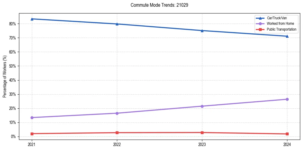 Transportation trends in US ZIP Code 21029