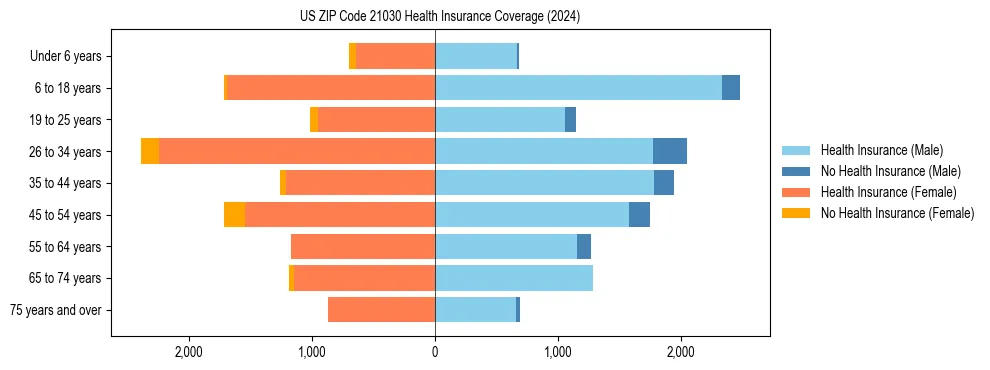 Health insurance pyramid for US ZIP Code 21030