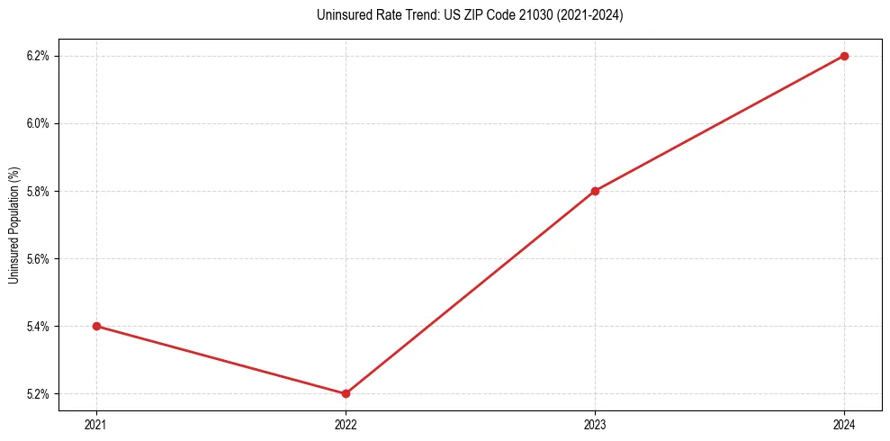 Uninsured trend chart for US ZIP Code 21030