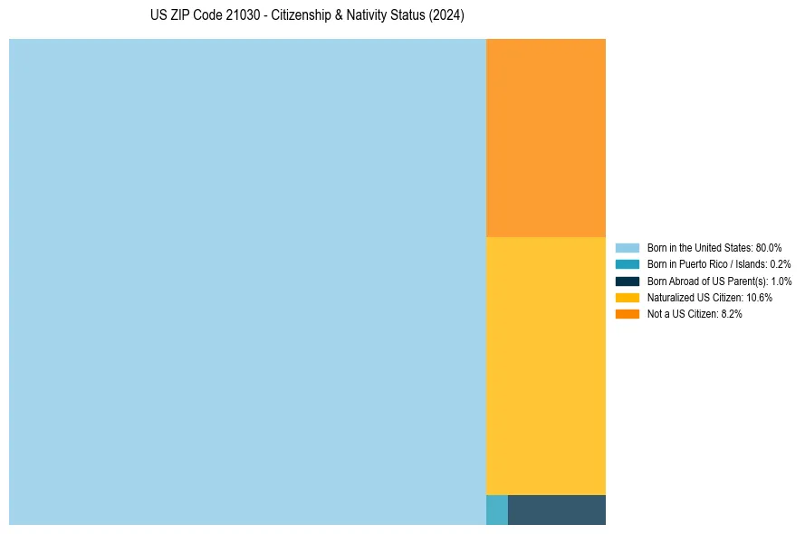Nativity Treemap for 