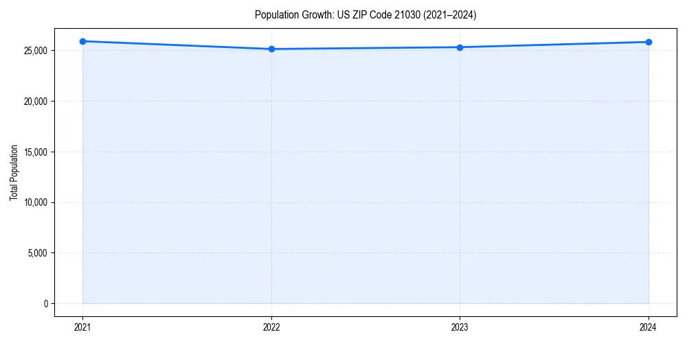 Population trends in 