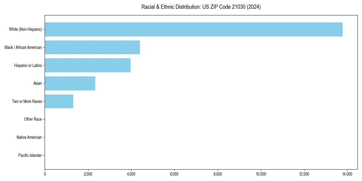 Bar chart showing racial distribution in  for 2024