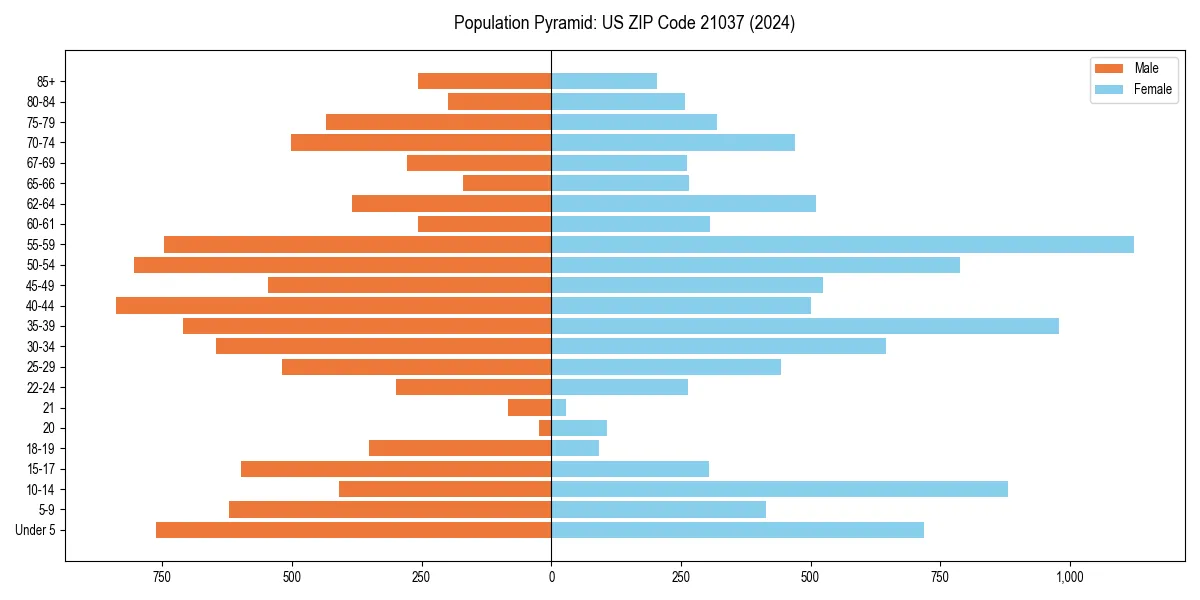 Population pyramid for 