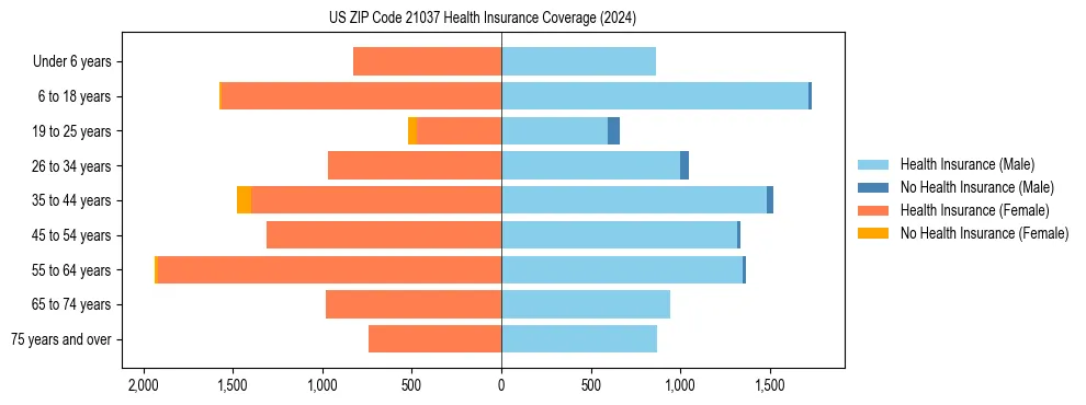 Health insurance pyramid for US ZIP Code 21037