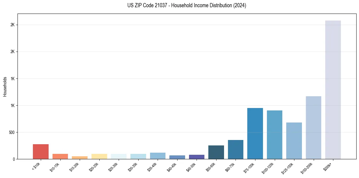Income Distribution for 