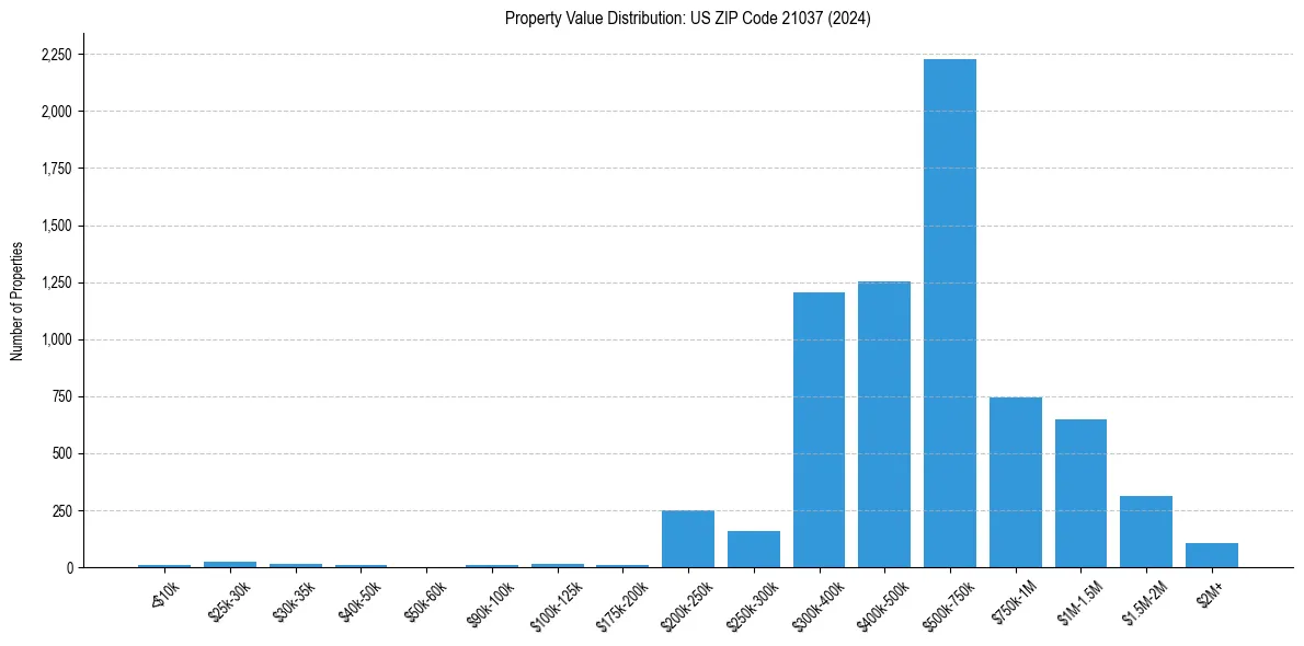 Value Distribution for 