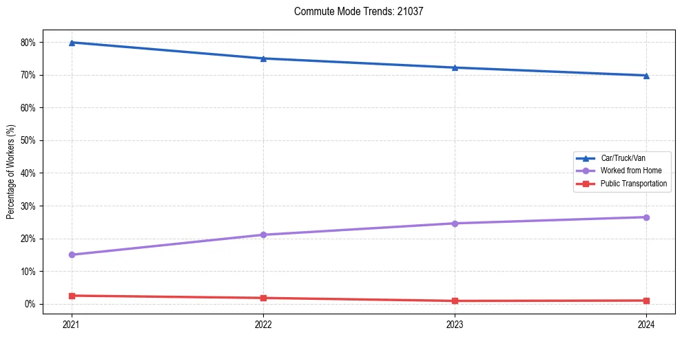 Transportation trends in US ZIP Code 21037