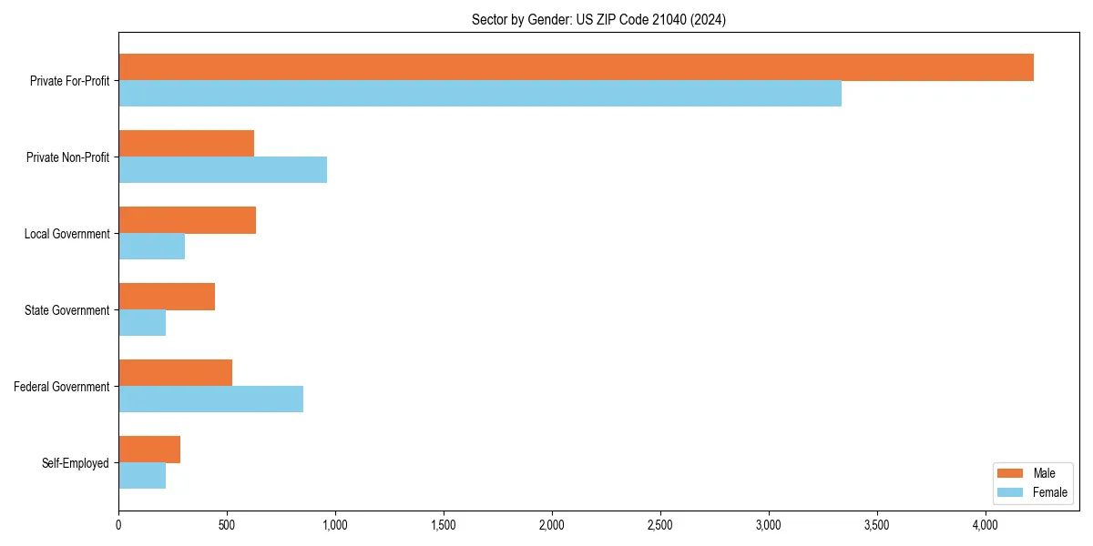 Employment sector breakdown by gender in 