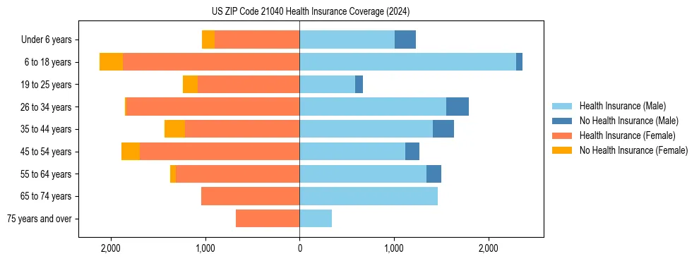 Health insurance pyramid for US ZIP Code 21040