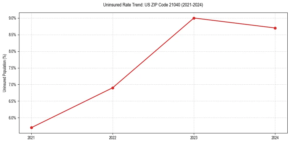 Uninsured trend chart for US ZIP Code 21040