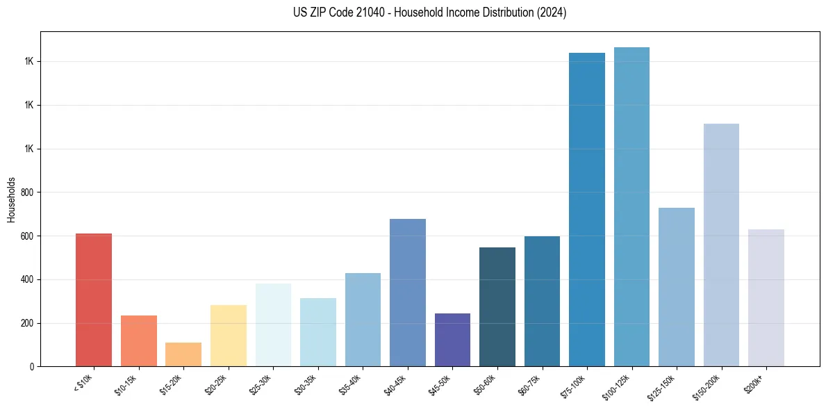 Income Distribution for 