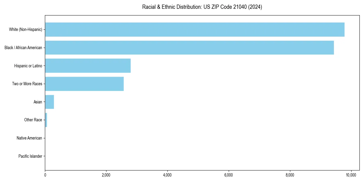 Bar chart showing racial distribution in  for 2024
