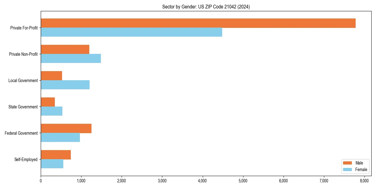Employment sector breakdown by gender in 