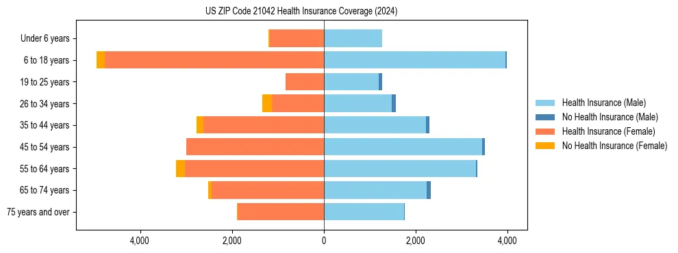 Health insurance pyramid for US ZIP Code 21042