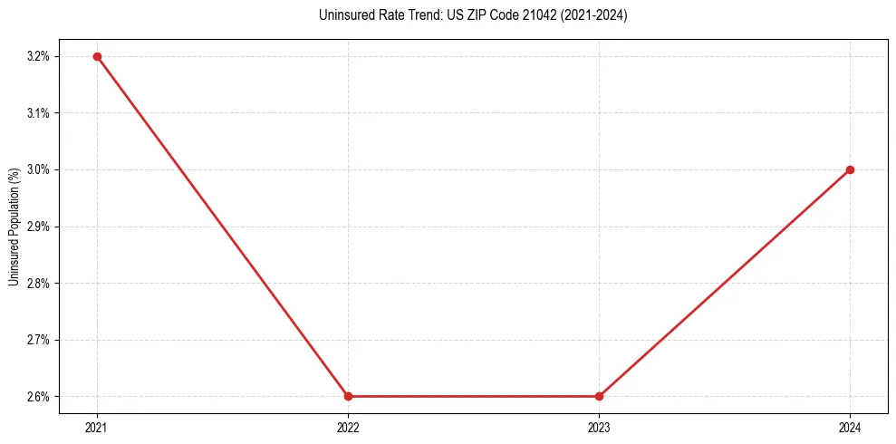 Uninsured trend chart for US ZIP Code 21042