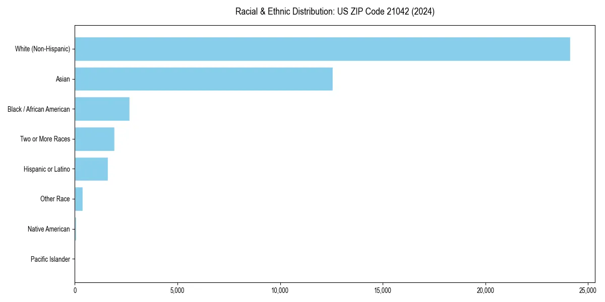 Bar chart showing racial distribution in  for 2024