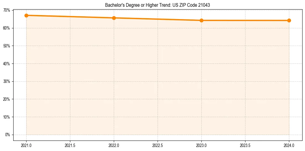 Trend chart showing bachelor degree growth in 