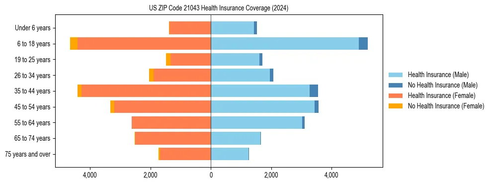 Health insurance pyramid for US ZIP Code 21043