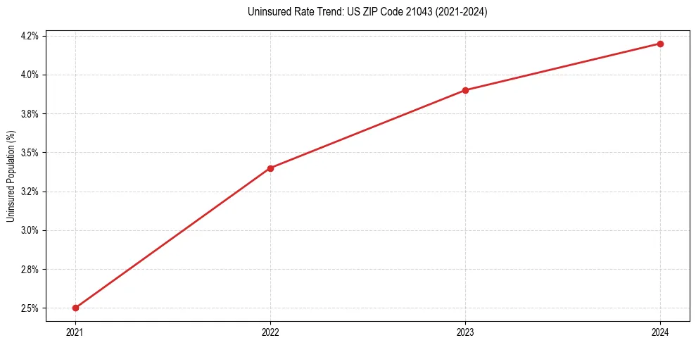Uninsured trend chart for US ZIP Code 21043