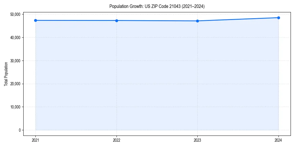 Population trends in 