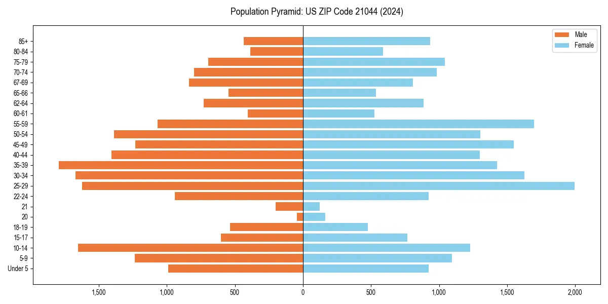 Population pyramid for 