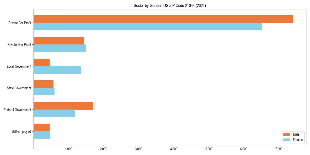 Employment sector breakdown by gender in 