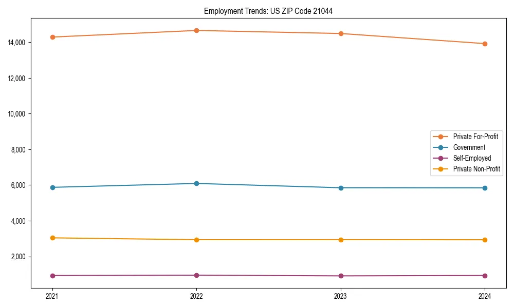 Long-term employment trends in 